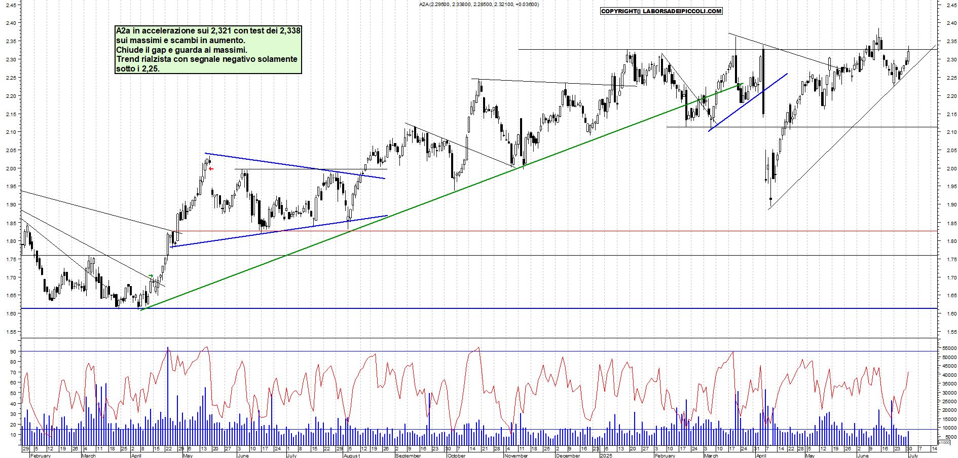 Azioni A2A - Analisi tecnica 19:05 - 1 lug - Grafico Borsa Italiana con segnali real-time