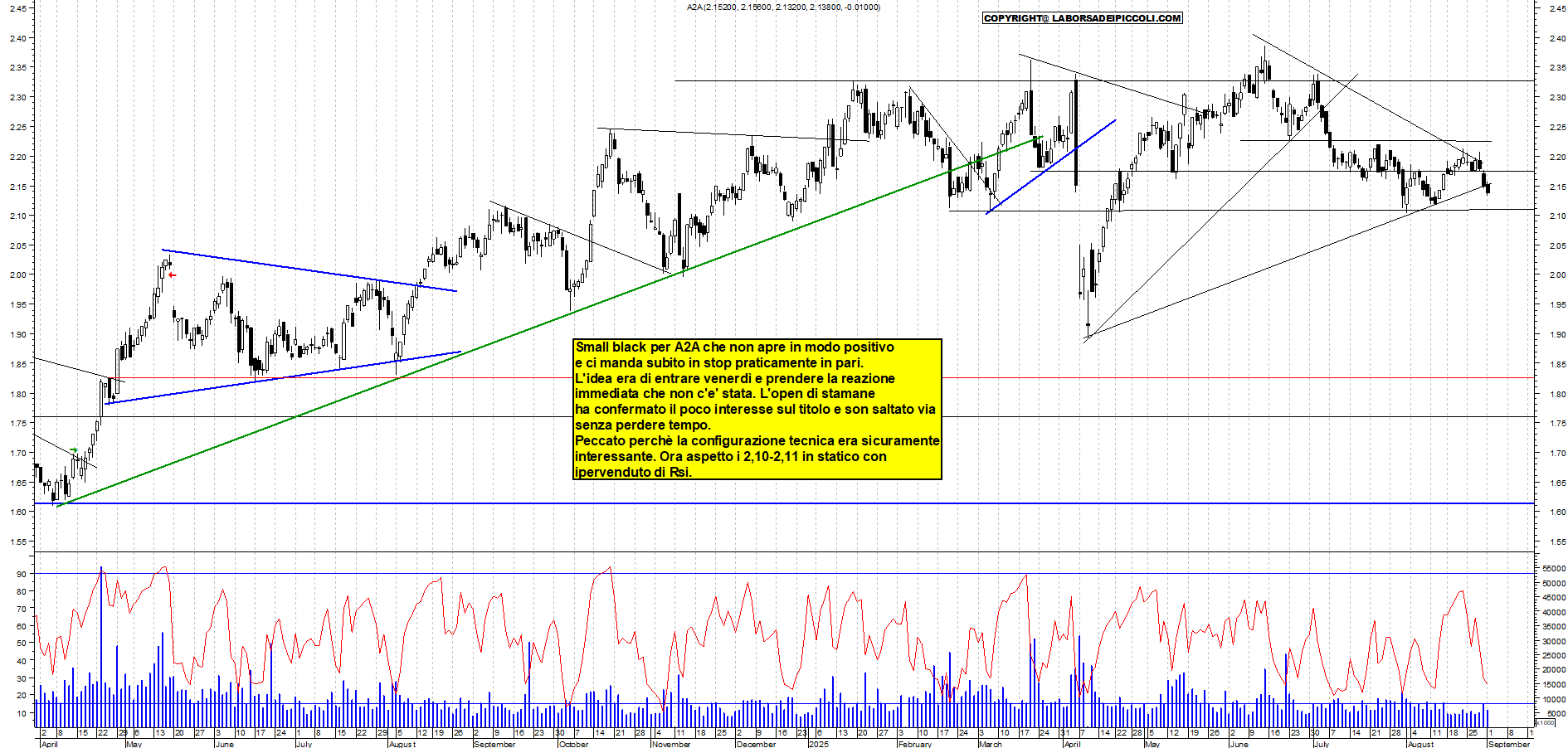 Grafico A2A - 01/09/2025, 19:30
