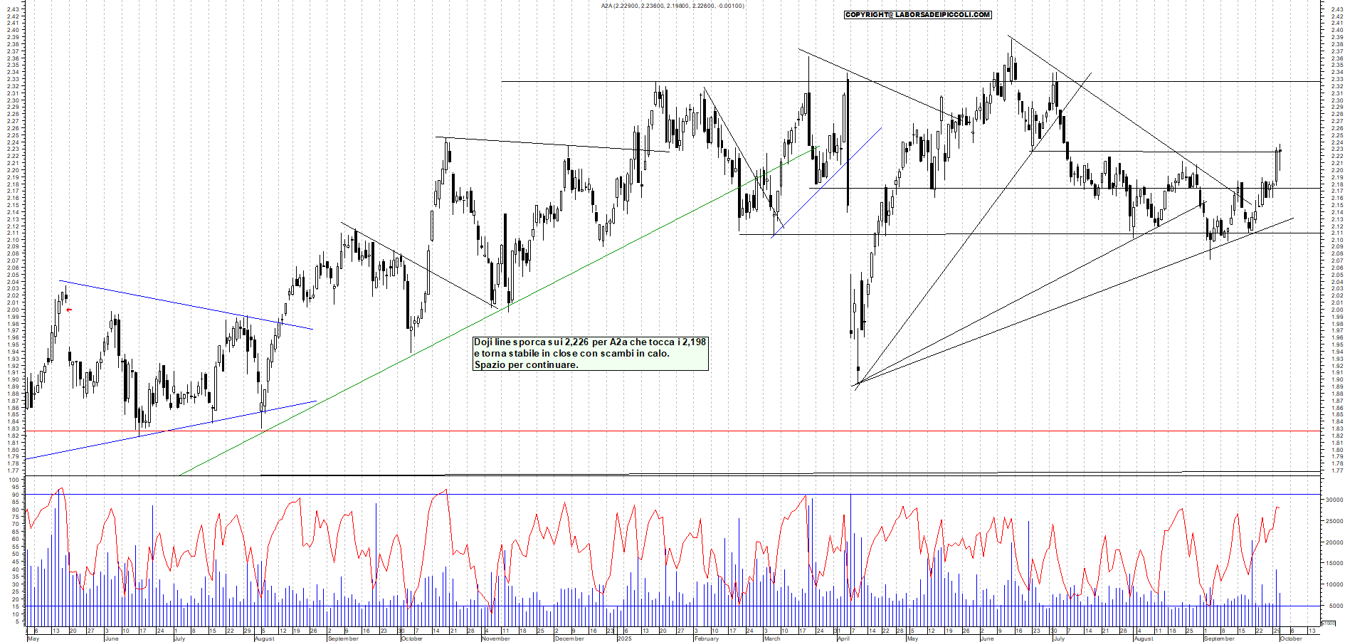 Grafico A2A - 01/10/2025, 18:19