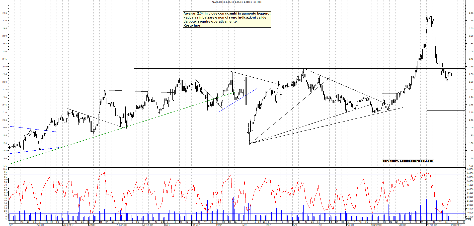 Grafico A2A - 01/12/2025, 18:47