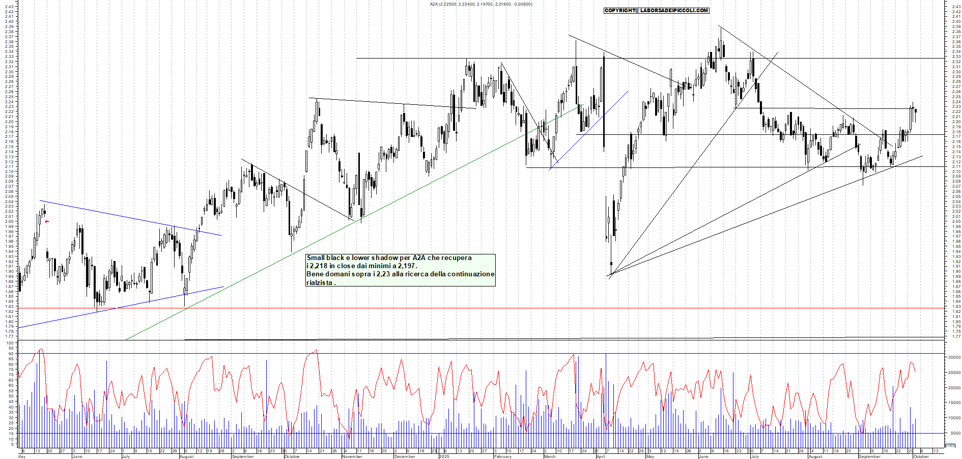 Grafico A2A - 02/10/2025, 19:07