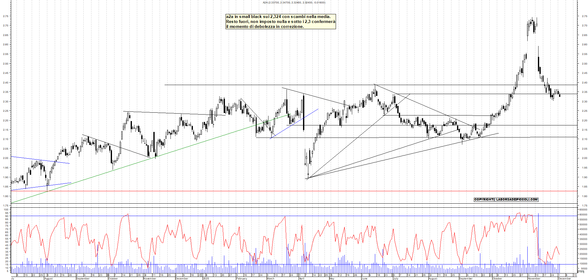 Grafico A2A - 02/12/2025, 19:01