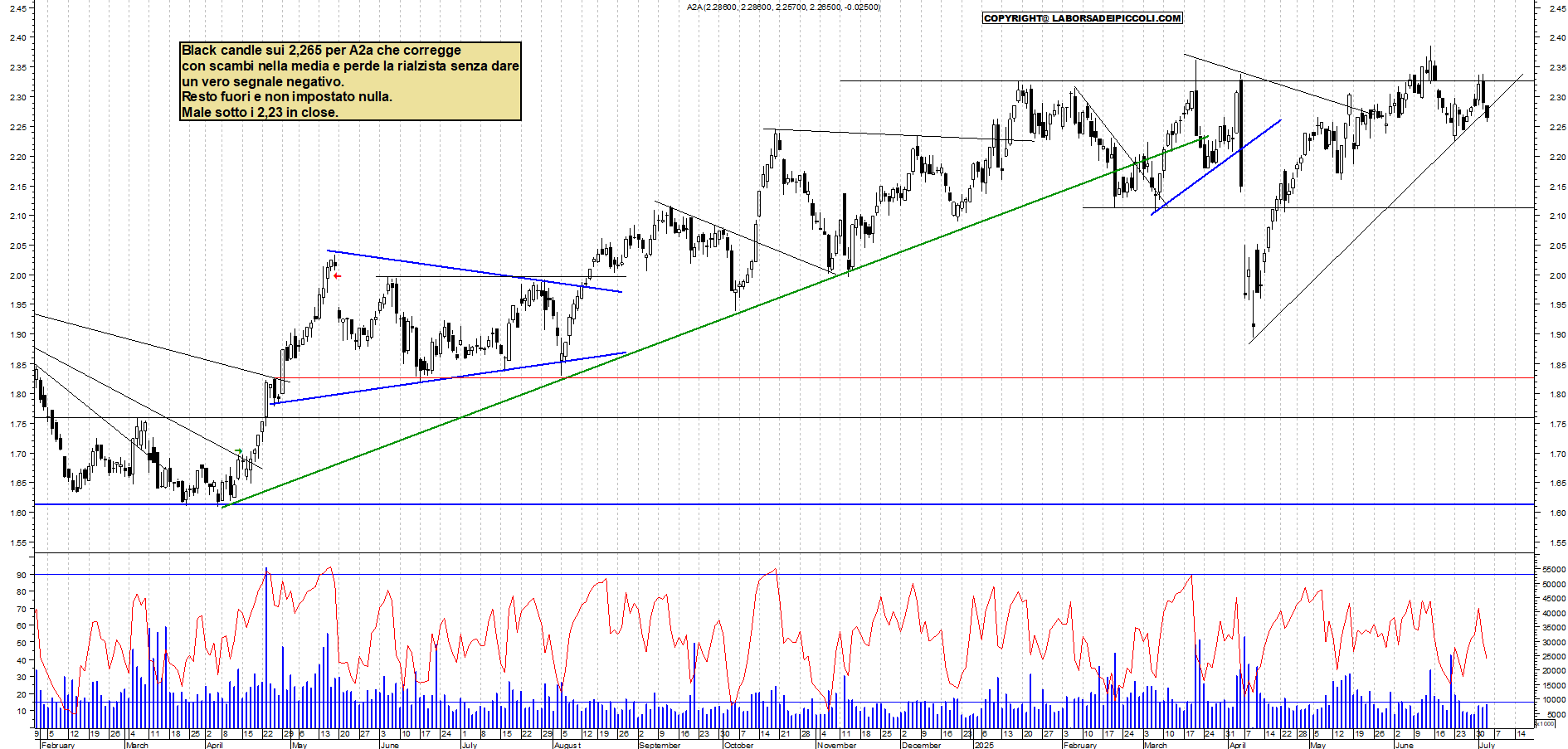 Azioni A2A - Analisi tecnica 19:19 - 3 lug - Grafico Borsa Italiana con segnali real-time