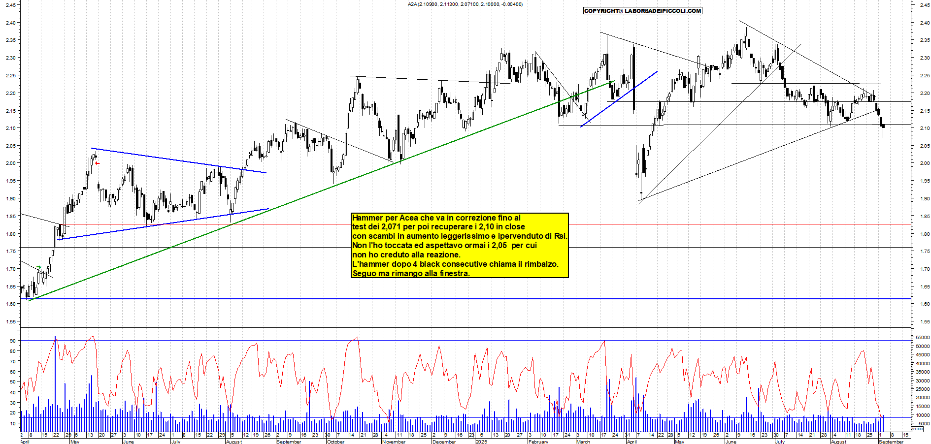 Grafico A2A - 03/09/2025, 18:22