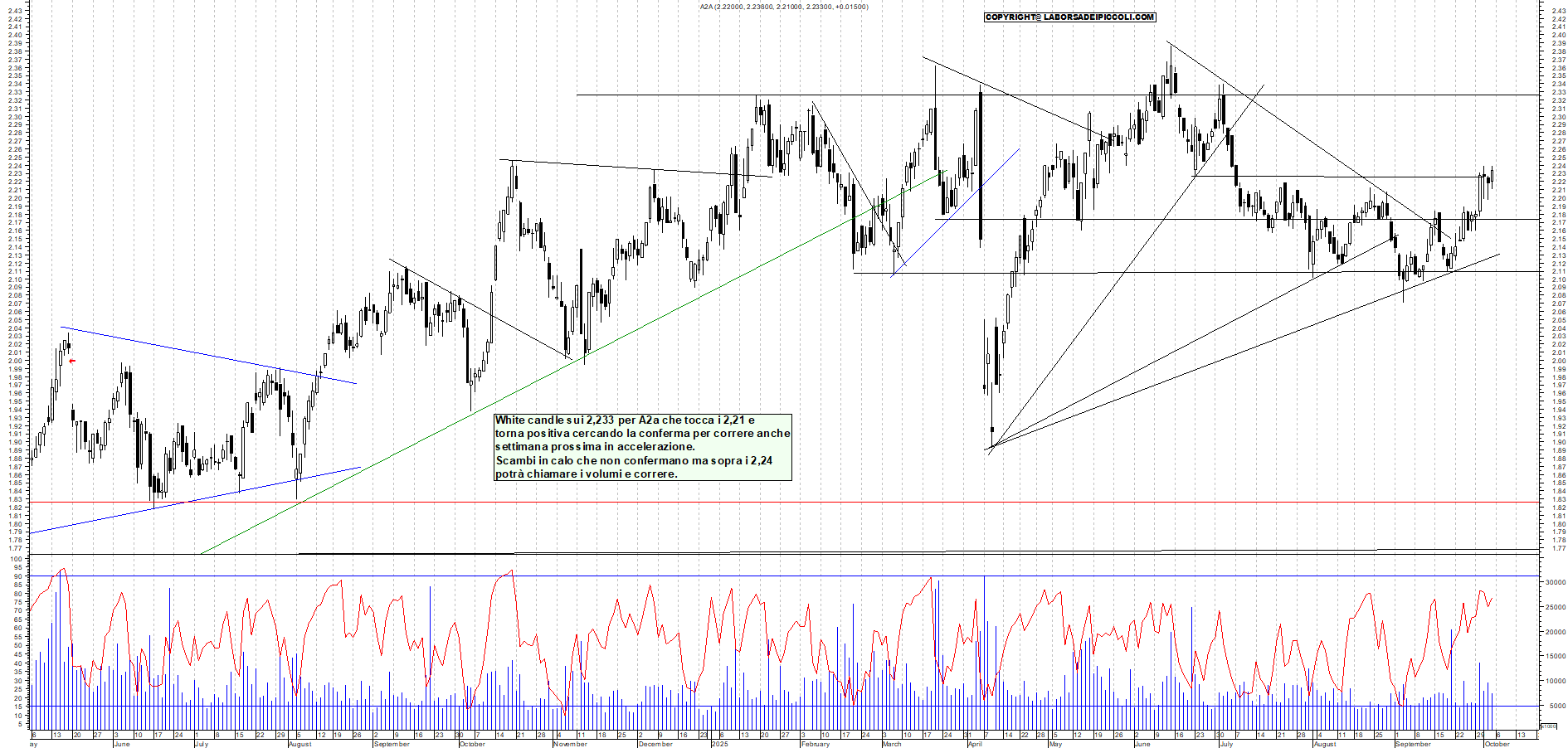 Grafico A2A - 03/10/2025, 18:56