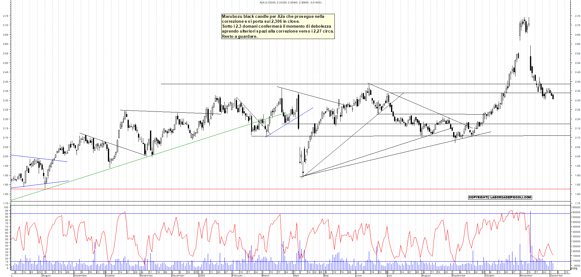 Grafico A2A - 03/12/2025, 18:37