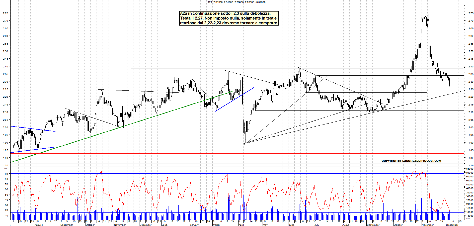 Azioni A2A - Analisi tecnica 18:51 - 4 dic - Grafico Borsa Italiana con segnali real-time