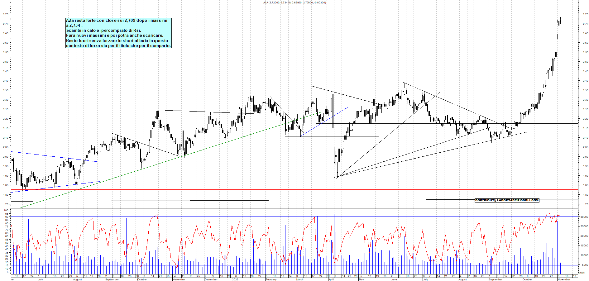 Grafico A2A - 05/11/2025, 18:31