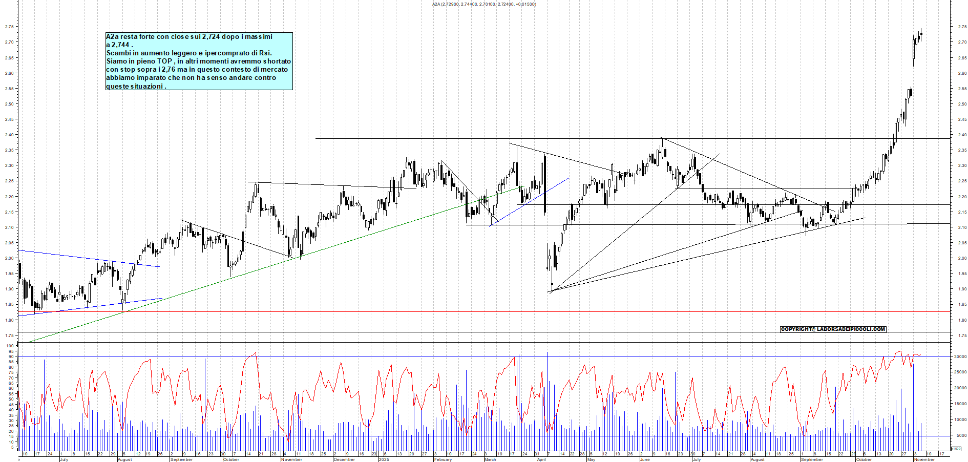 Grafico A2A - 06/11/2025, 19:37