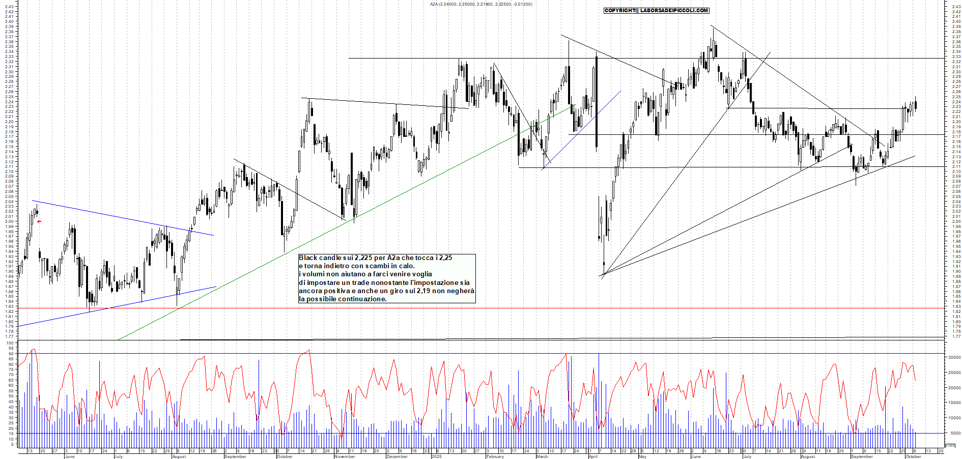 Grafico A2A - 07/10/2025, 18:58