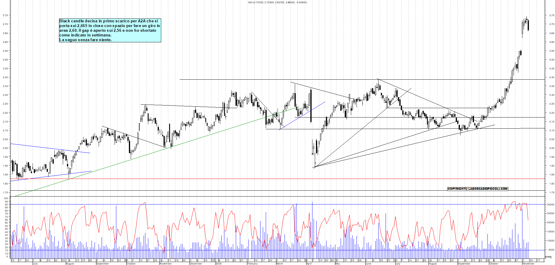 Grafico A2A - 09/11/2025, 18:35