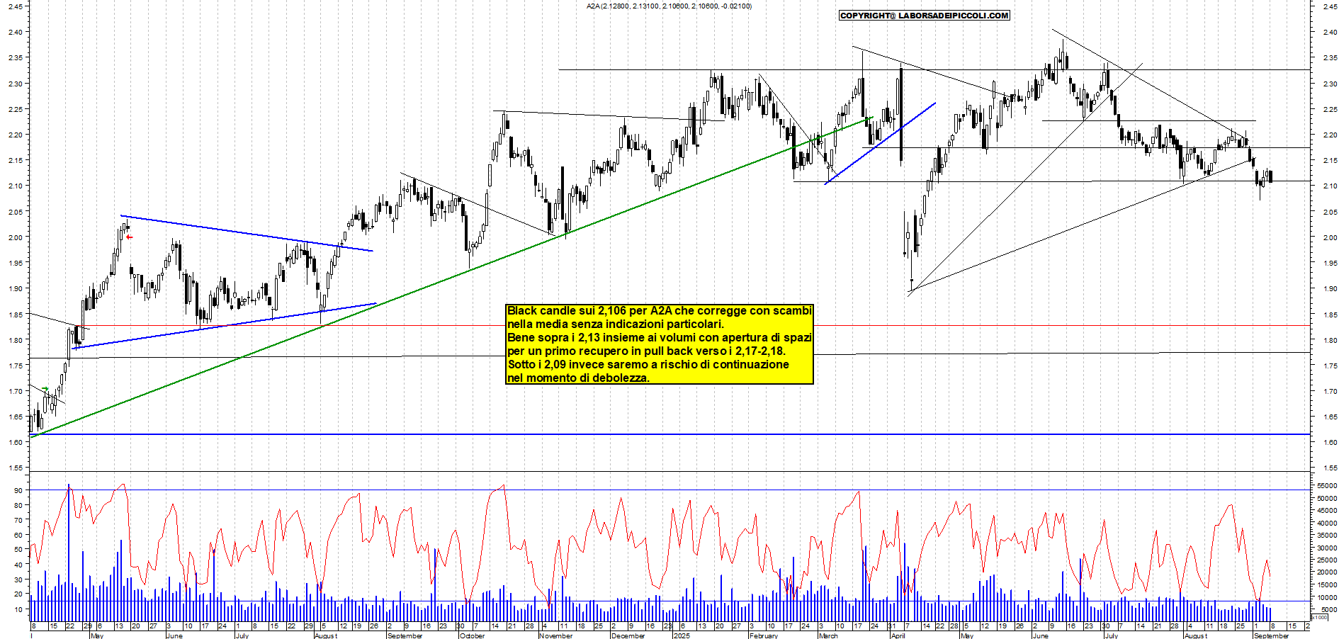 Grafico A2A - 08/09/2025, 21:35
