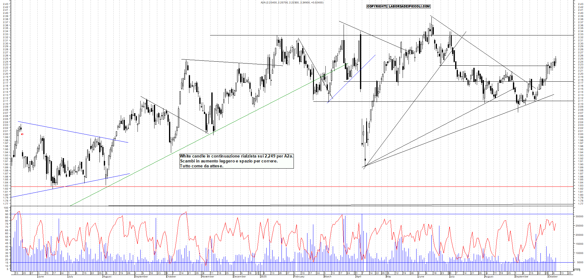 Grafico A2A - 08/10/2025, 19:03