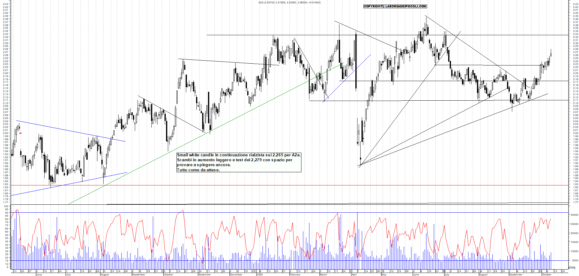 Grafico A2A - 09/10/2025, 19:13