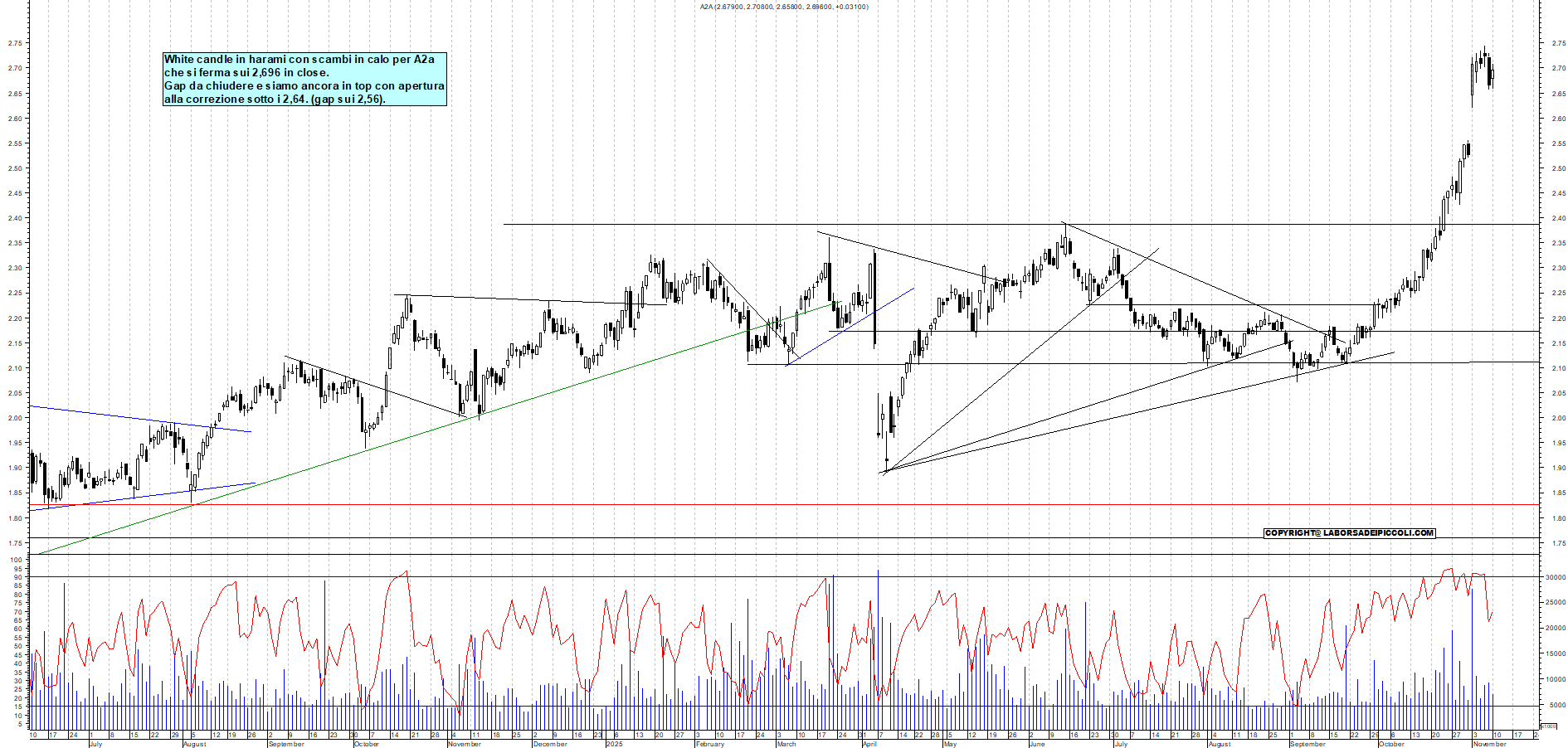 Grafico A2A - 10/11/2025, 18:58