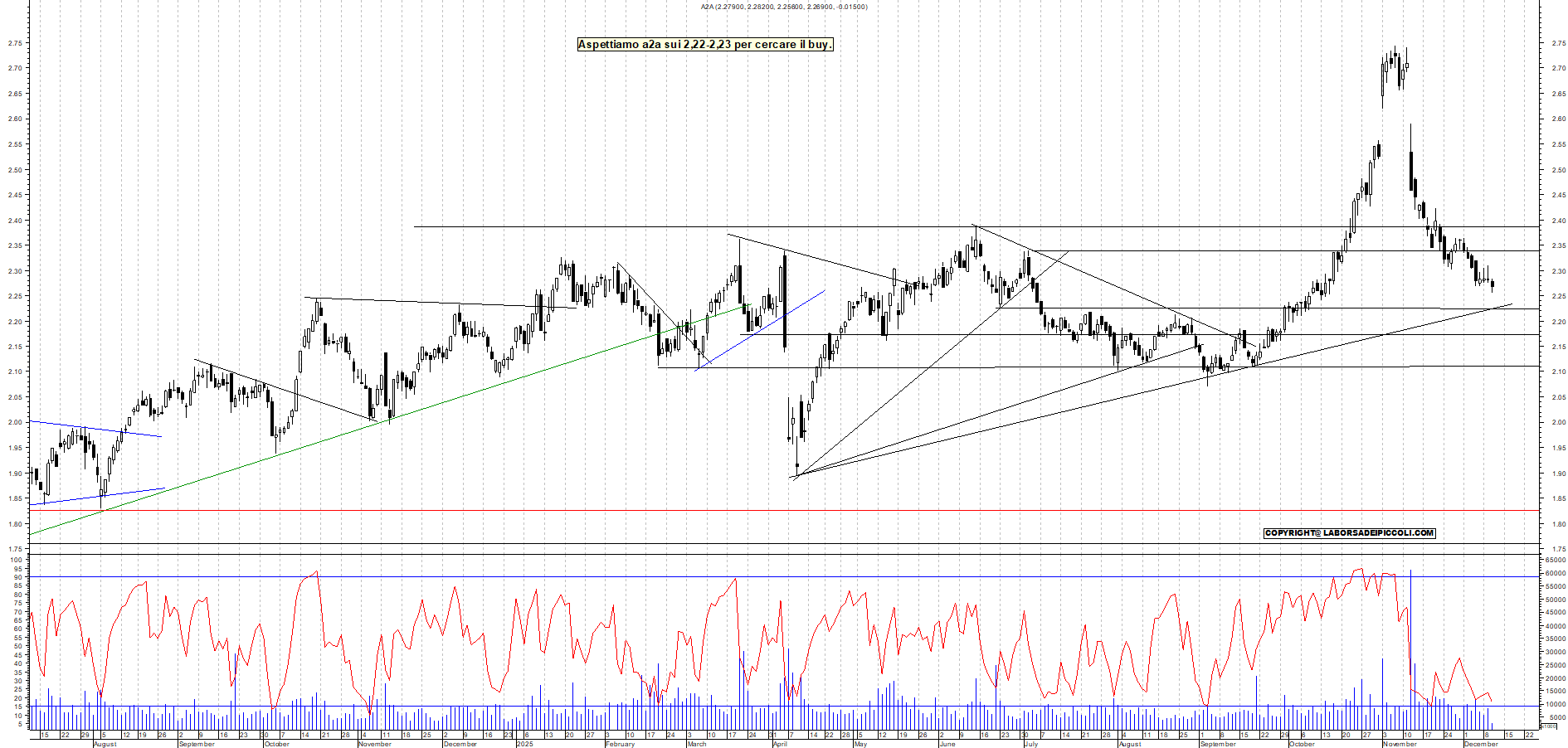 Azioni A2A - Analisi tecnica 12:24 - 10 dic - Grafico Borsa Italiana con segnali real-time