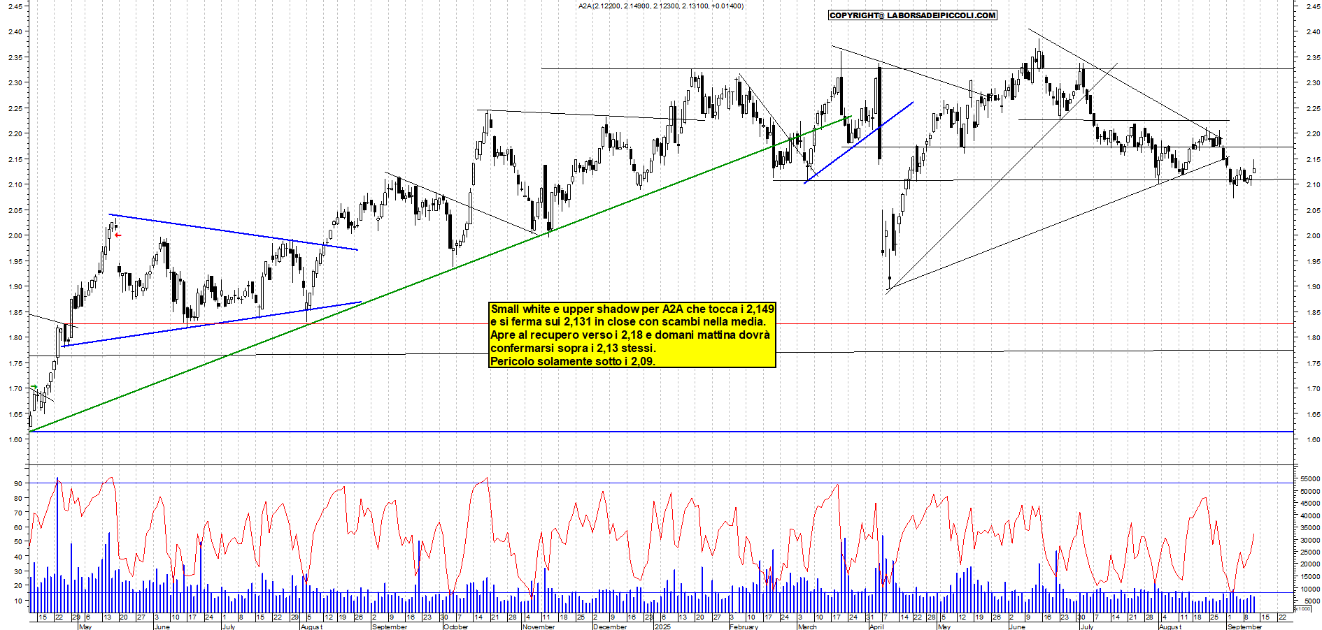 Azioni A2A - Analisi tecnica 18:38 - 11 set - Grafico Borsa Italiana con segnali real-time