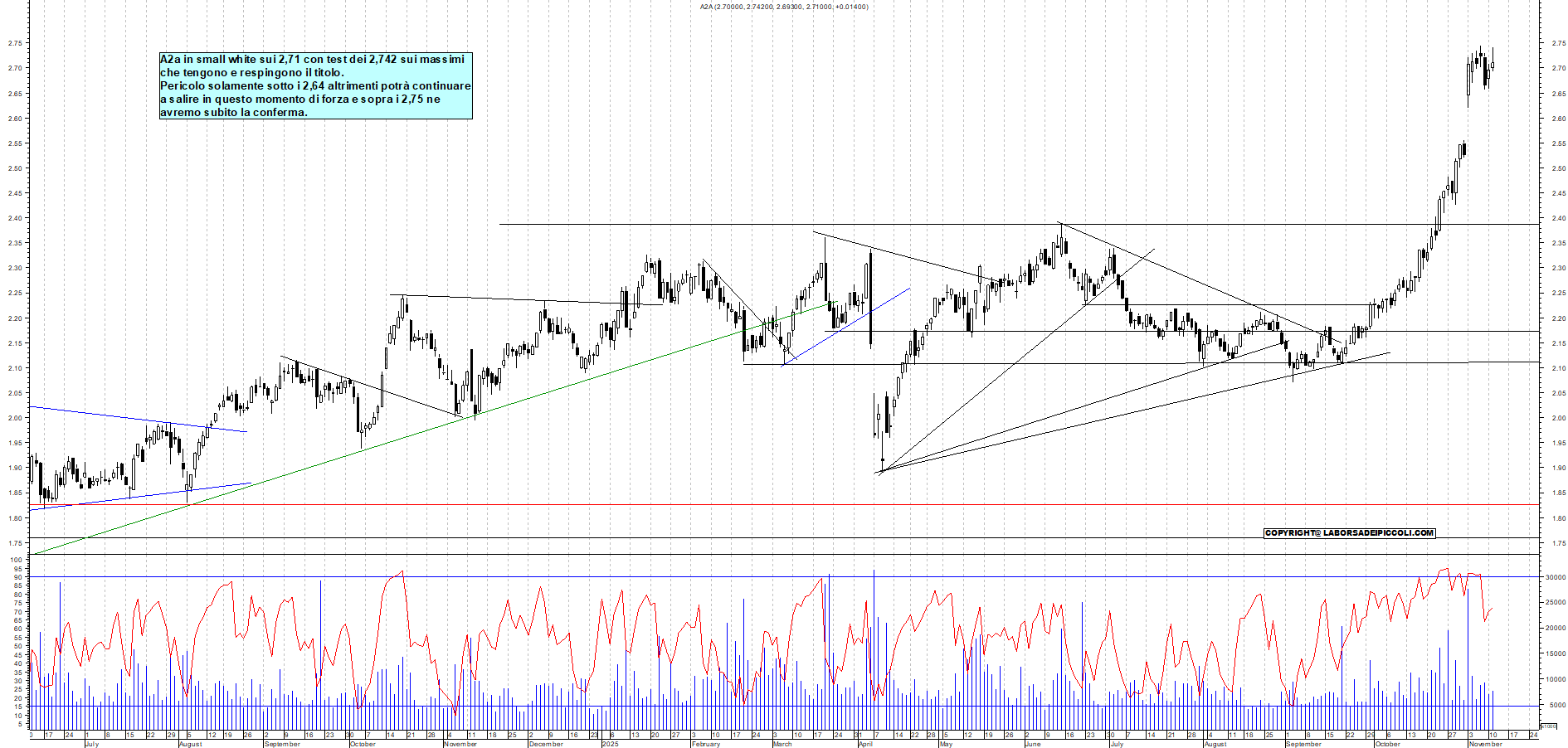 Grafico A2A - 11/11/2025, 18:35