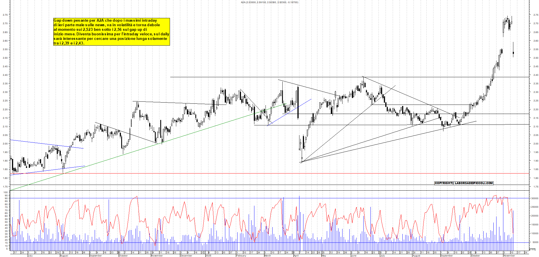 Grafico A2A - 12/11/2025, 12:19
