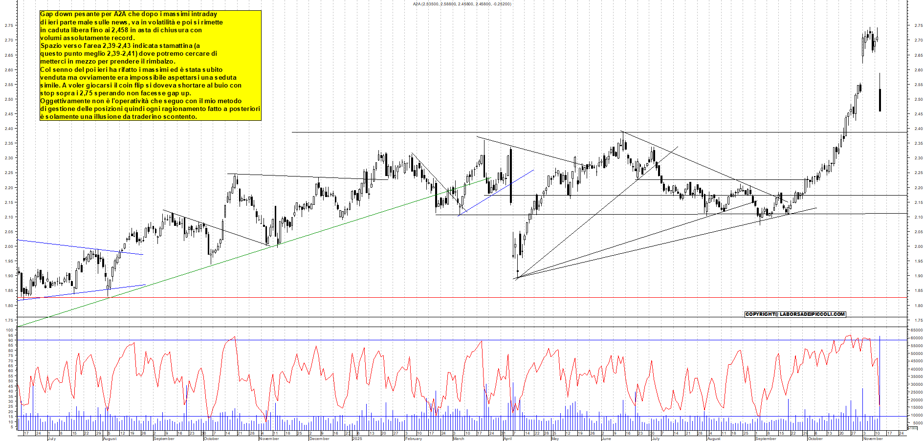 Grafico A2A - 12/11/2025, 18:16
