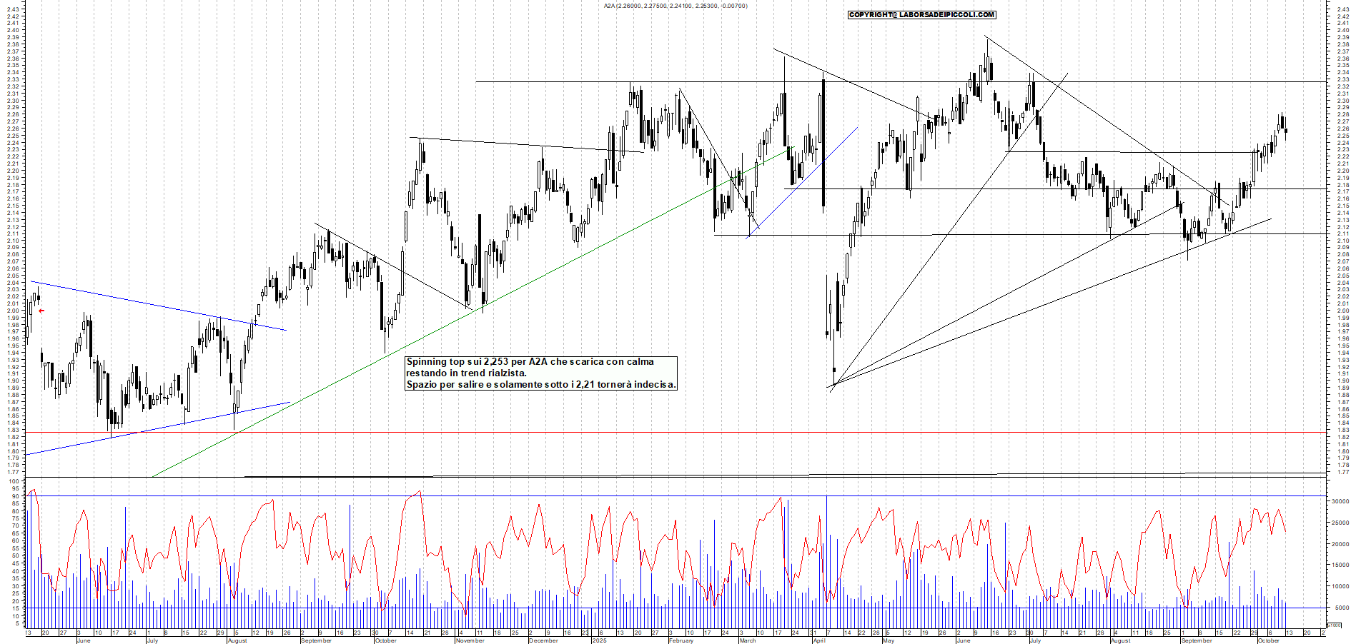 Grafico A2A - 13/10/2025, 19:14