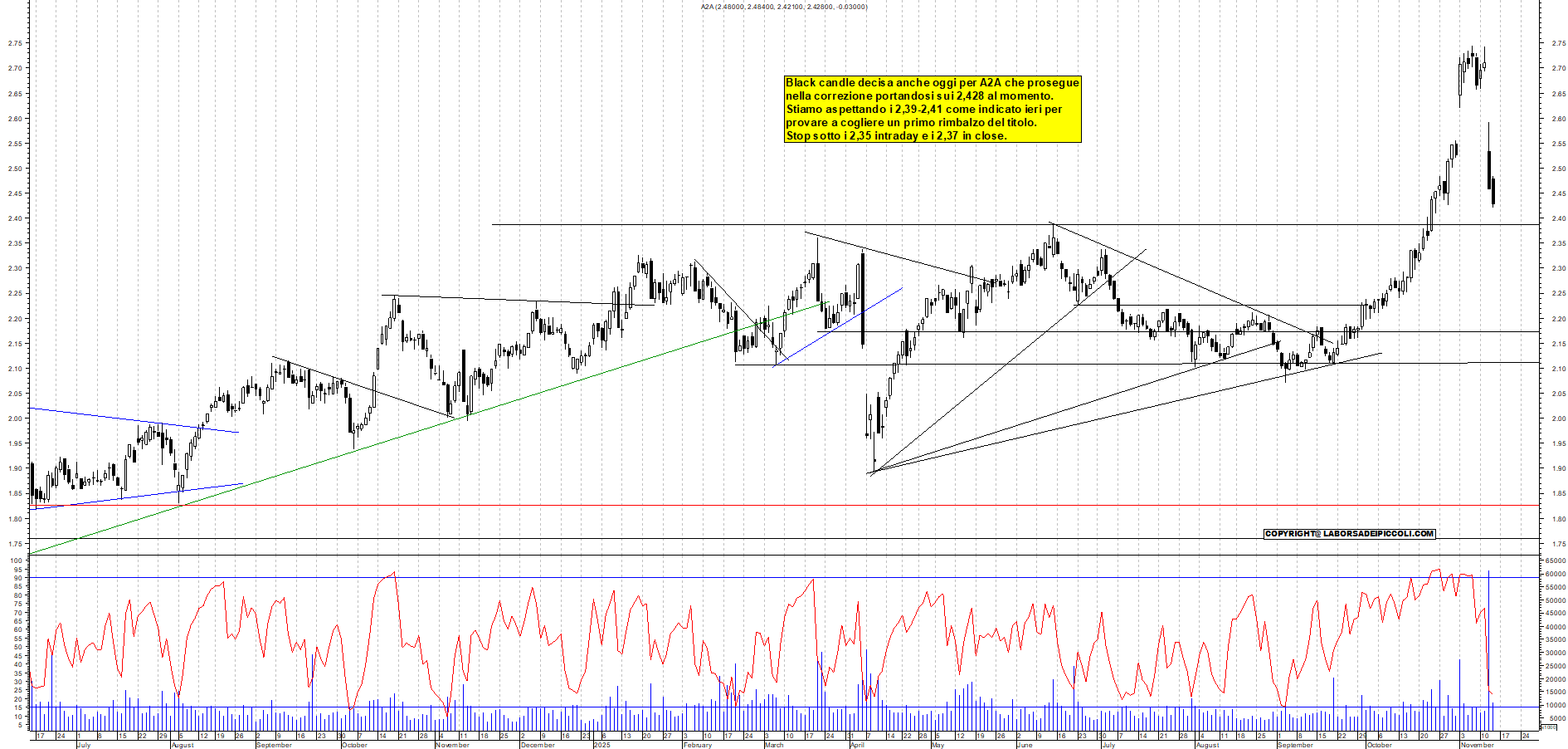 Grafico A2A - 13/11/2025, 12:23