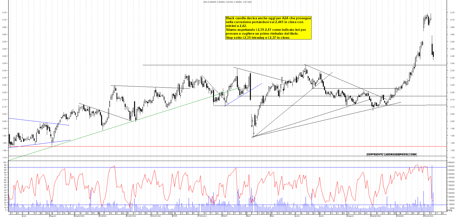 Grafico A2A - 13/11/2025, 19:14