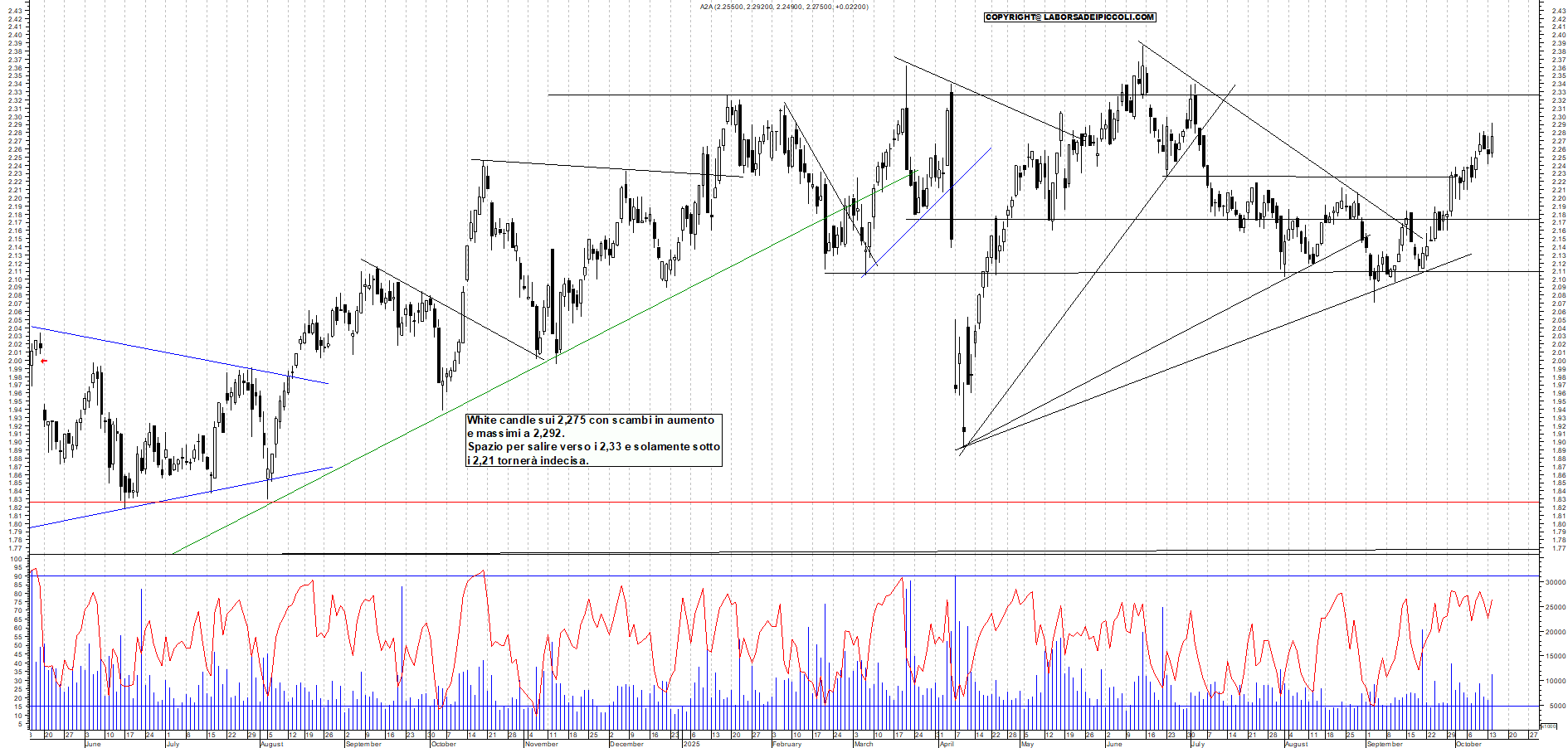 Azioni A2A - Analisi tecnica 19:14 - 14 ott - Grafico Borsa Italiana con segnali real-time