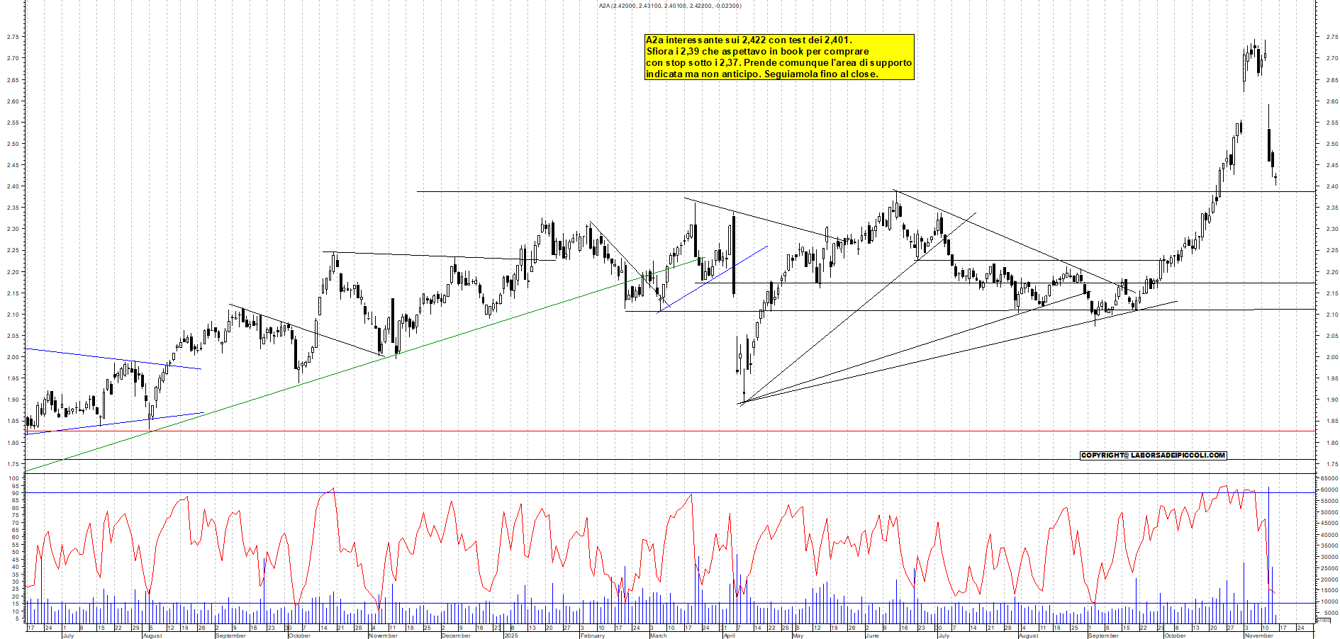 Grafico A2A - 14/11/2025, 11:45
