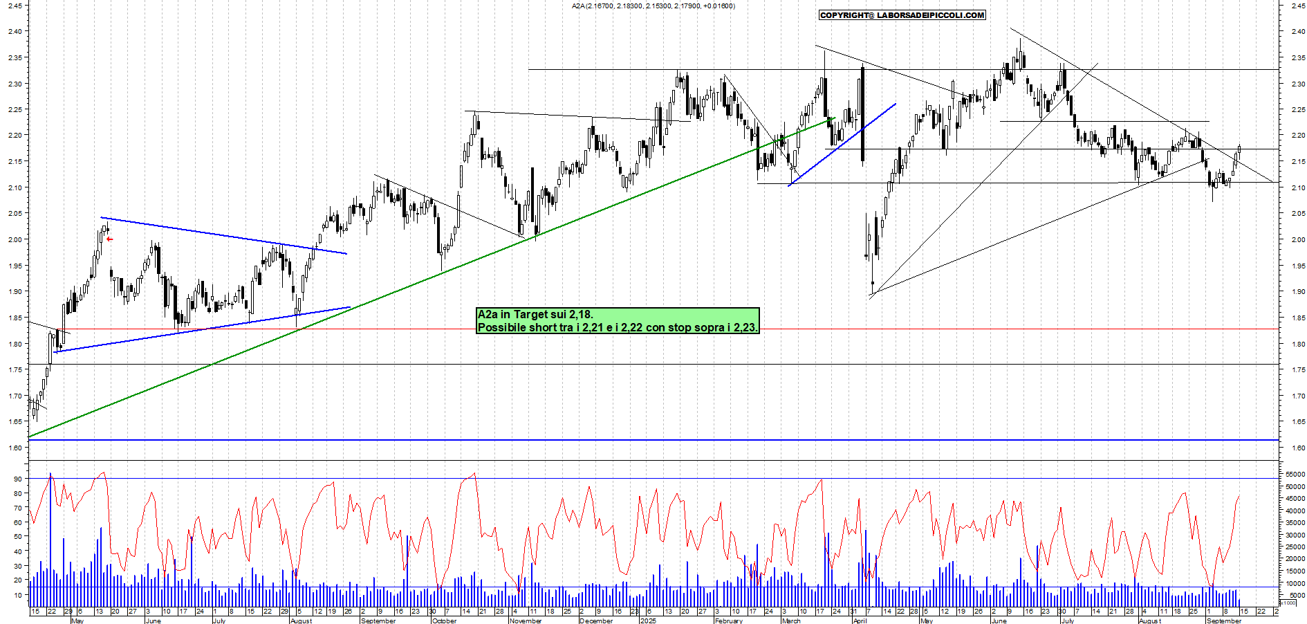 Grafico A2A - 15/09/2025, 12:28