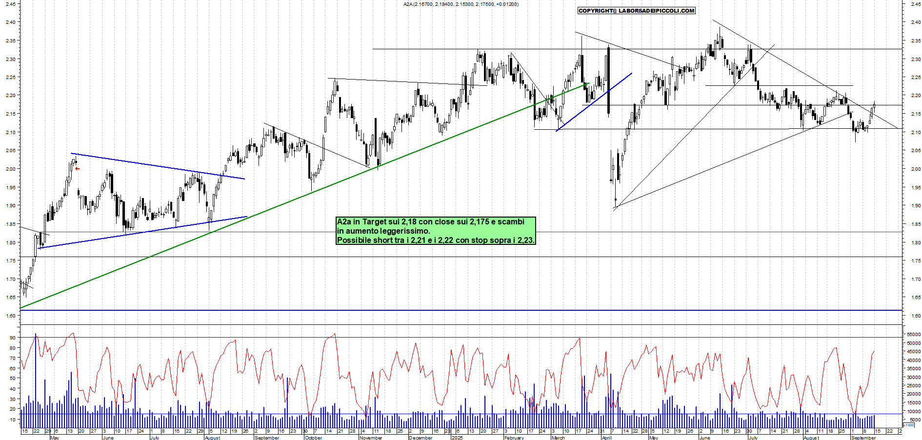 Grafico A2A - 15/09/2025, 18:38