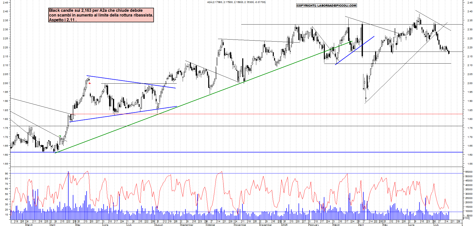 Azioni A2A - Analisi tecnica 19:00 - 17 lug - Grafico Borsa Italiana con segnali real-time