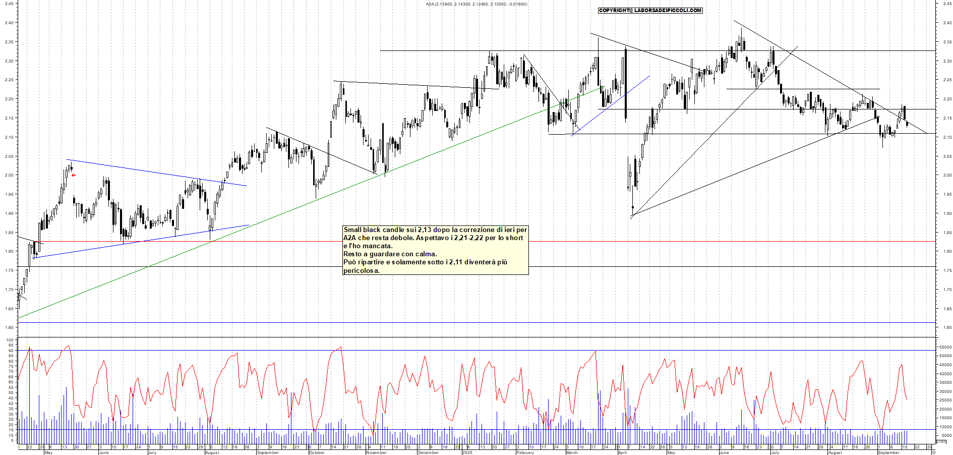 Grafico A2A - 17/09/2025, 18:37