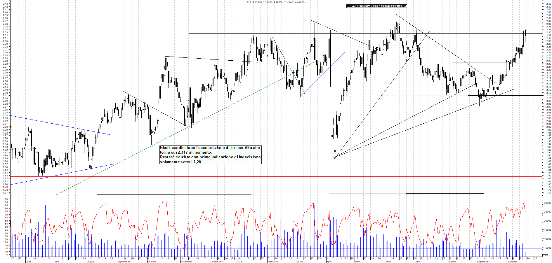 Grafico A2A - 17/10/2025, 11:56