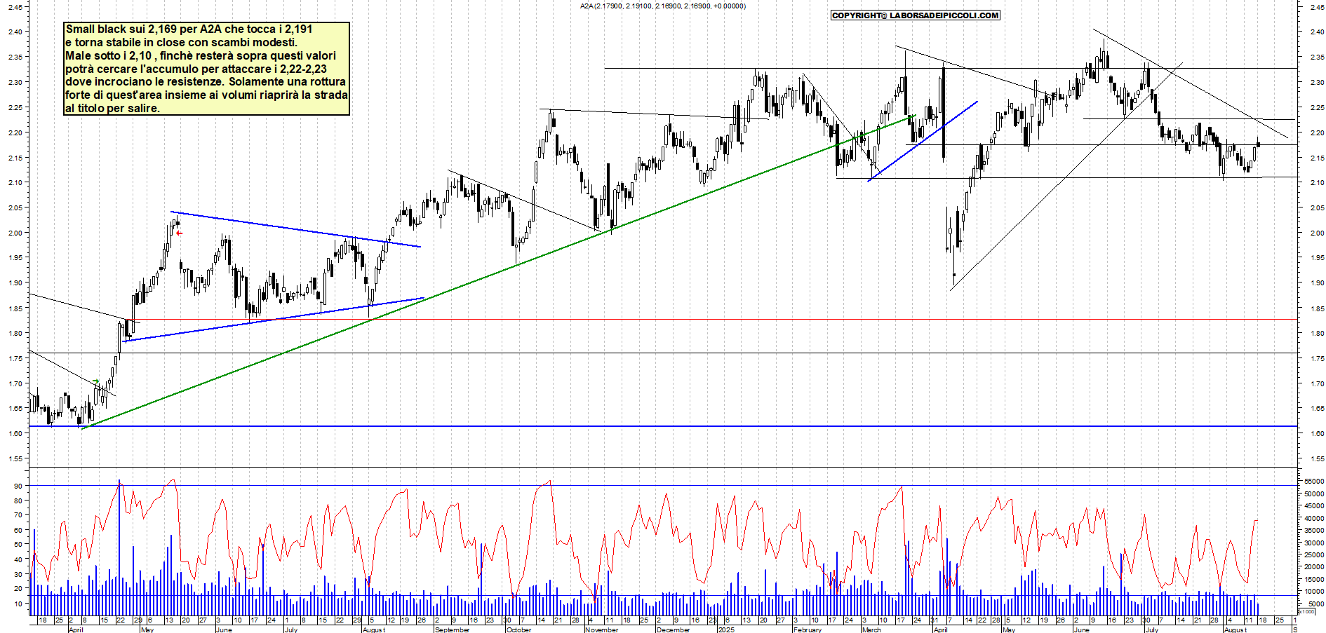Azioni A2A - Analisi tecnica 18:30 - 18 ago - Grafico Borsa Italiana con segnali real-time