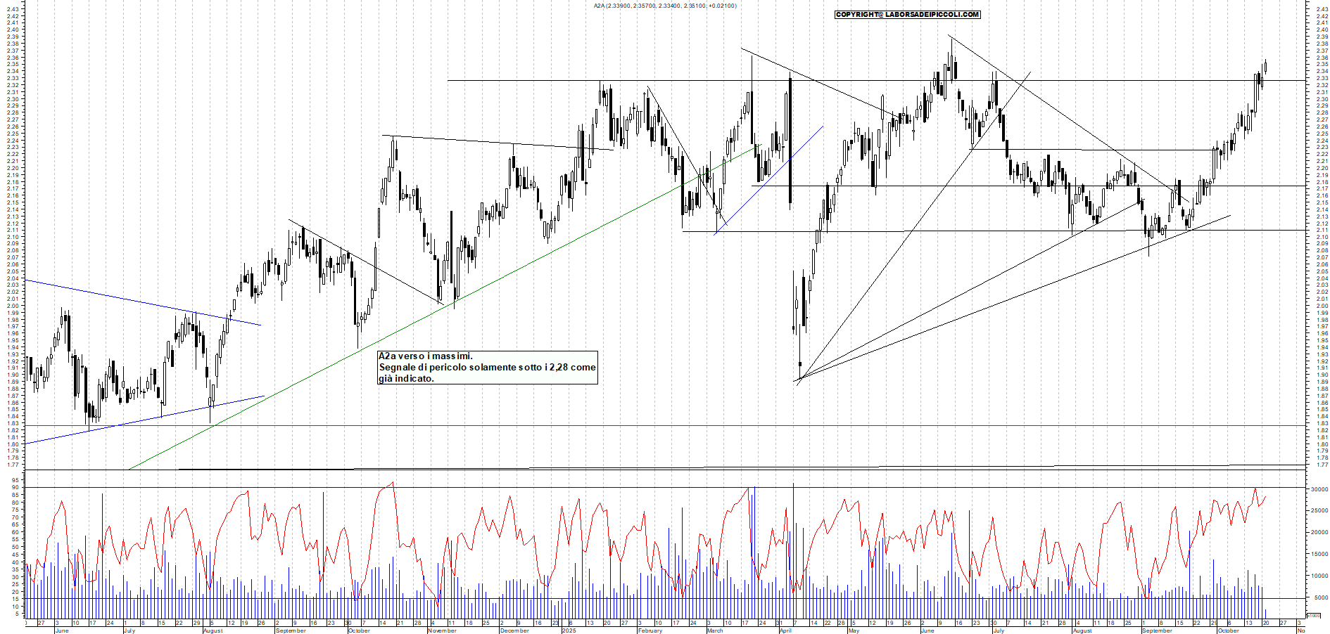 Grafico A2A - 21/10/2025, 11:55