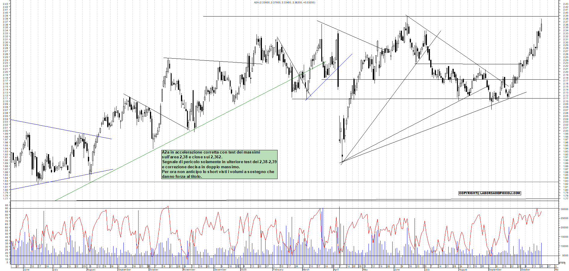 Grafico A2A - 21/10/2025, 19:09