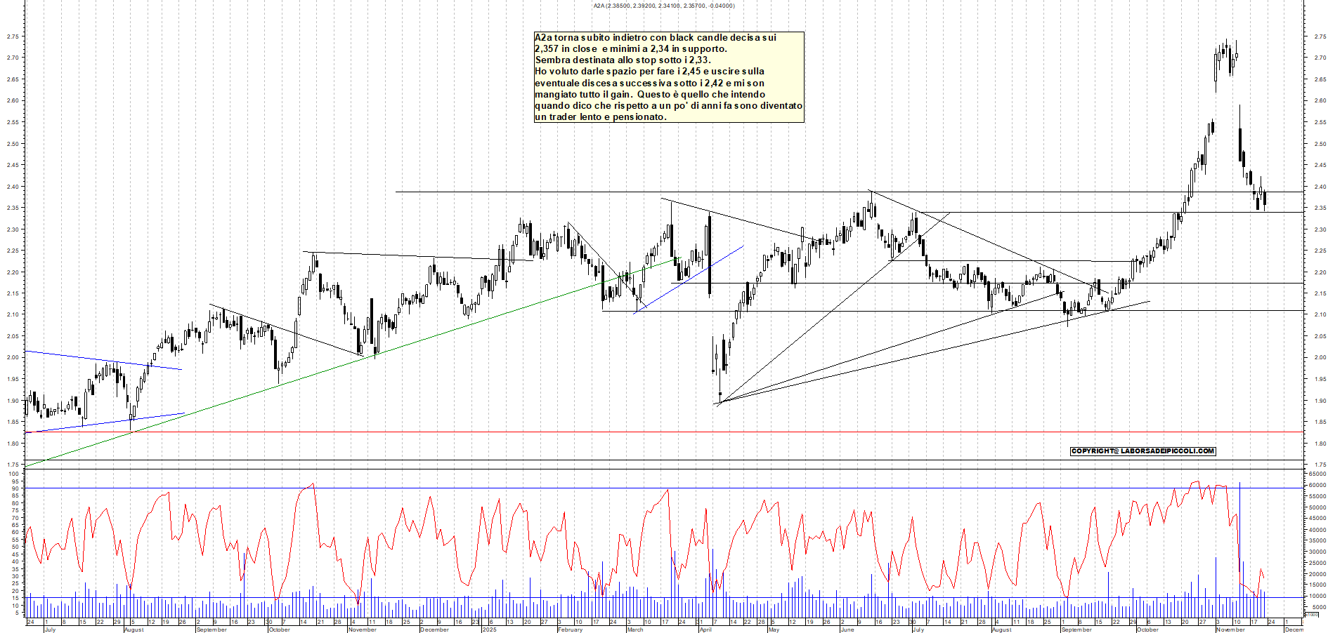 Grafico A2A - 21/11/2025, 18:31