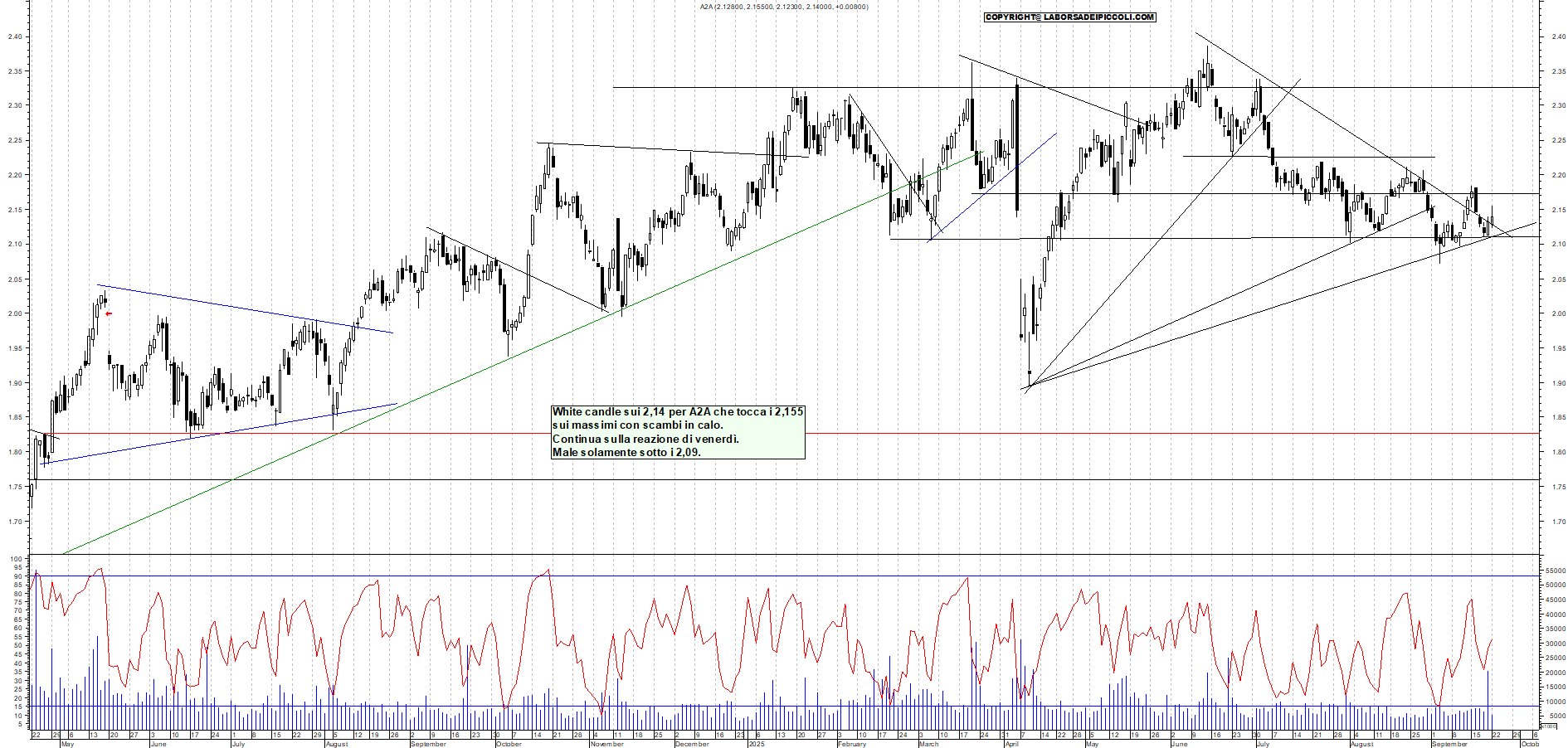 Grafico A2A - 22/09/2025, 18:34