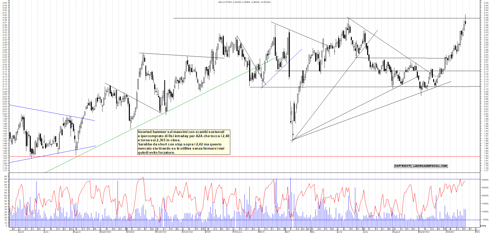 Grafico A2A - 22/10/2025, 19:25