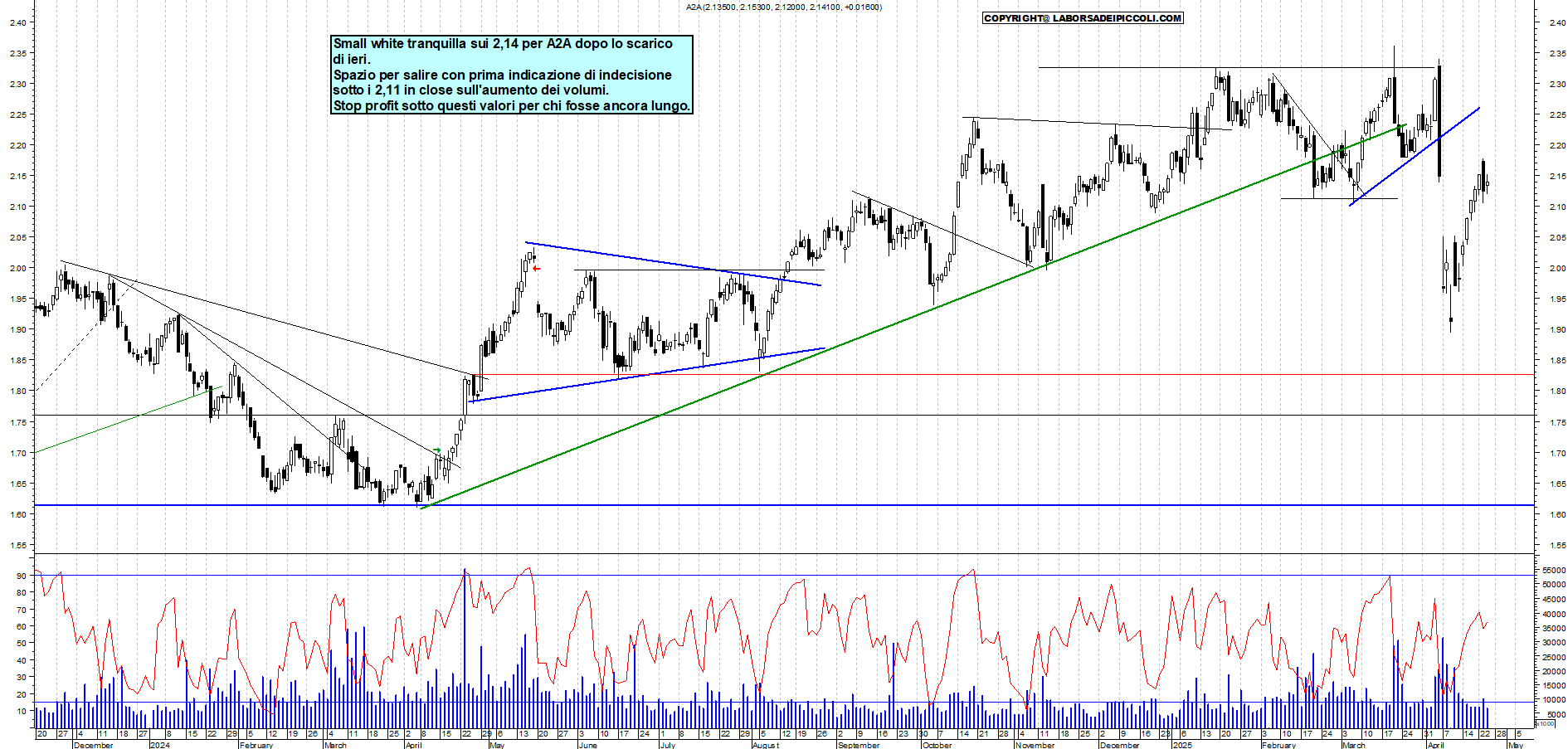 Azioni A2A - Analisi tecnica 19:16 - 24 apr - Grafico Borsa Italiana con segnali real-time