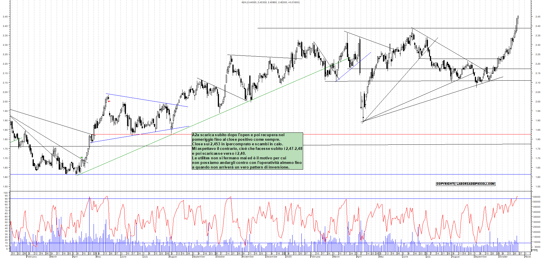 Grafico A2A - 24/10/2025, 18:22