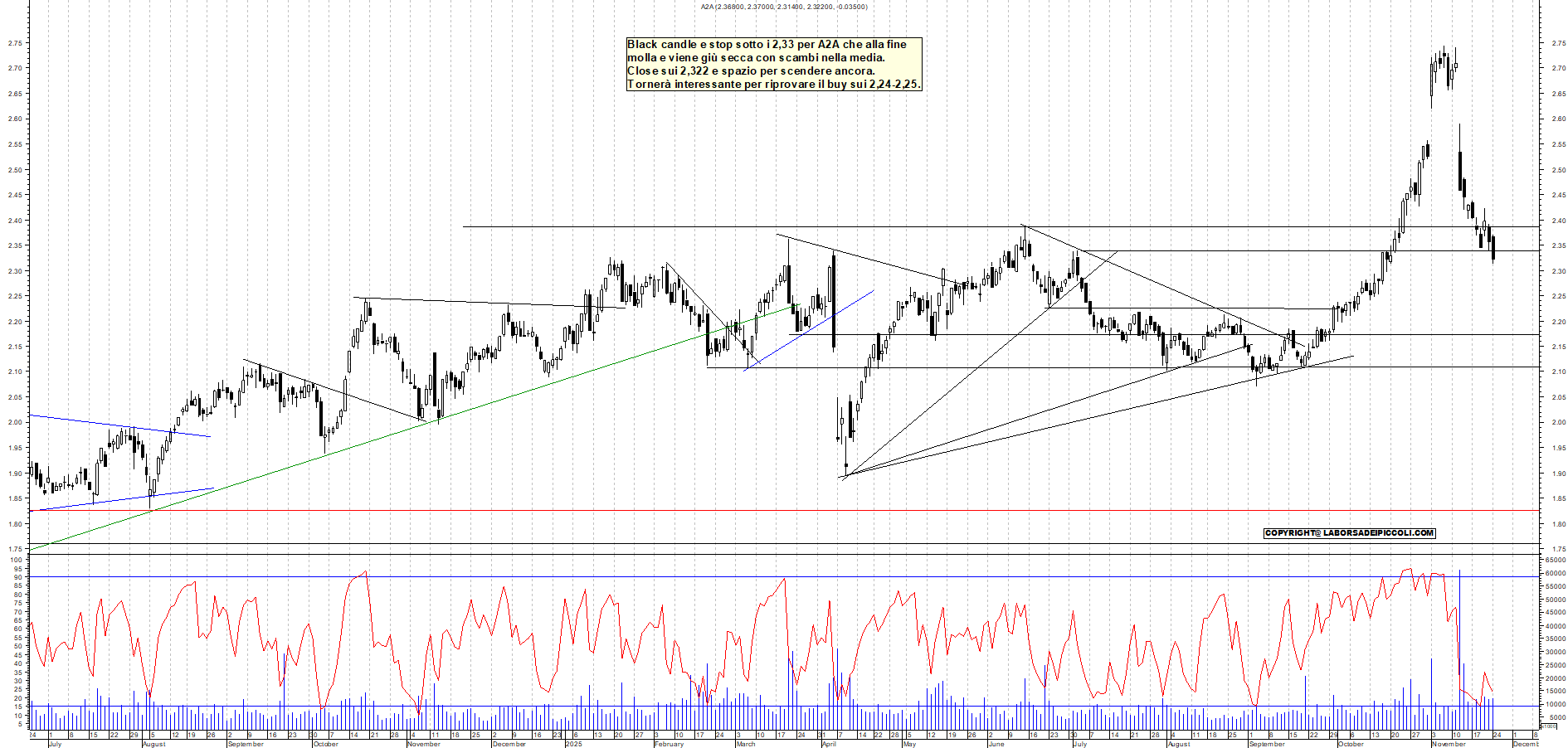 Grafico A2A - 24/11/2025, 18:13