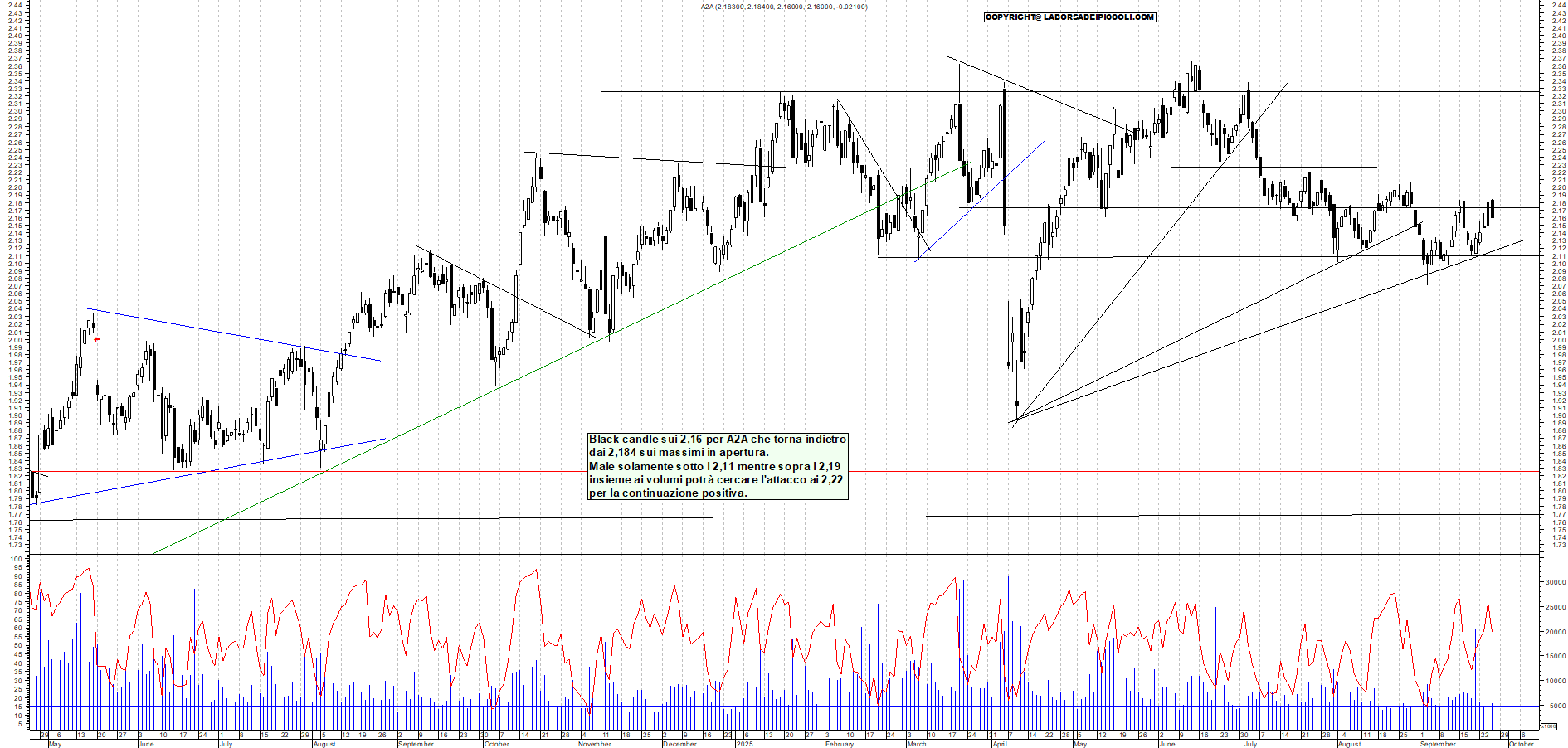 Grafico A2A - 25/09/2025, 19:00