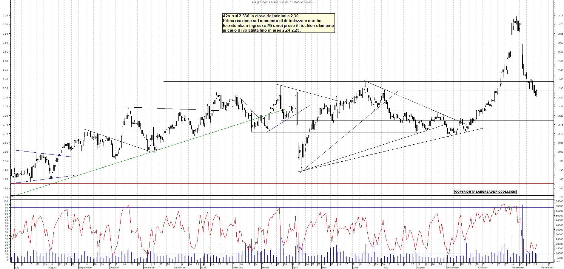 Grafico A2A - 26/11/2025, 18:17
