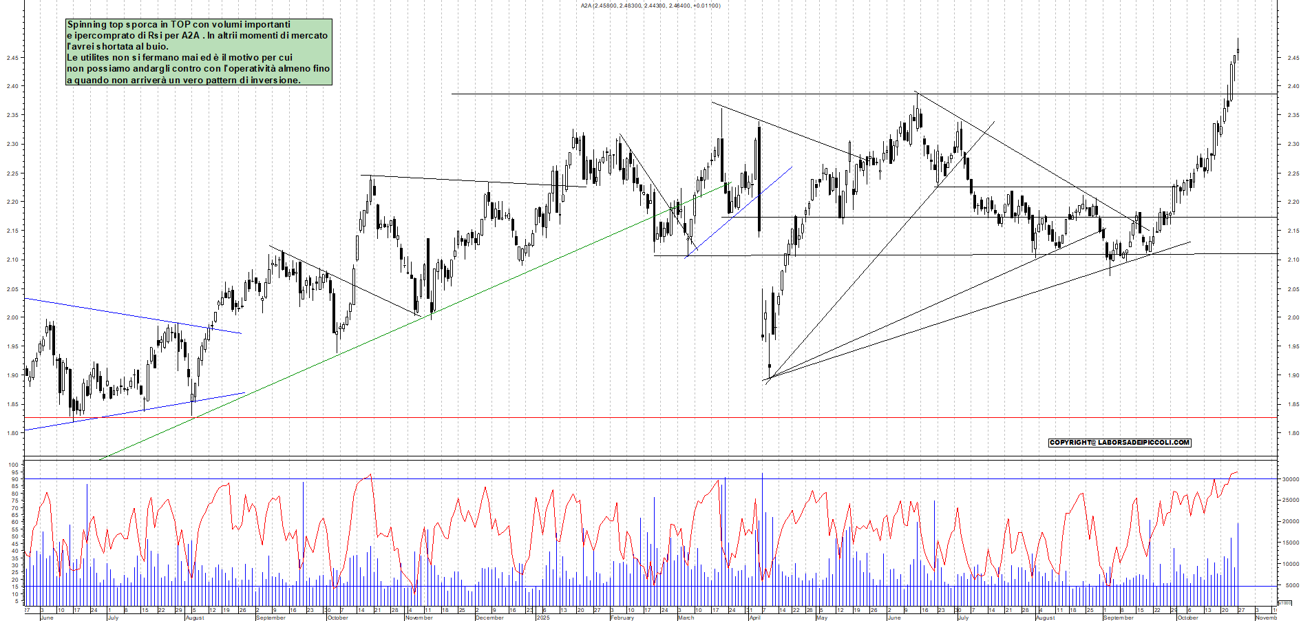 Grafico A2A - 27/10/2025, 18:49