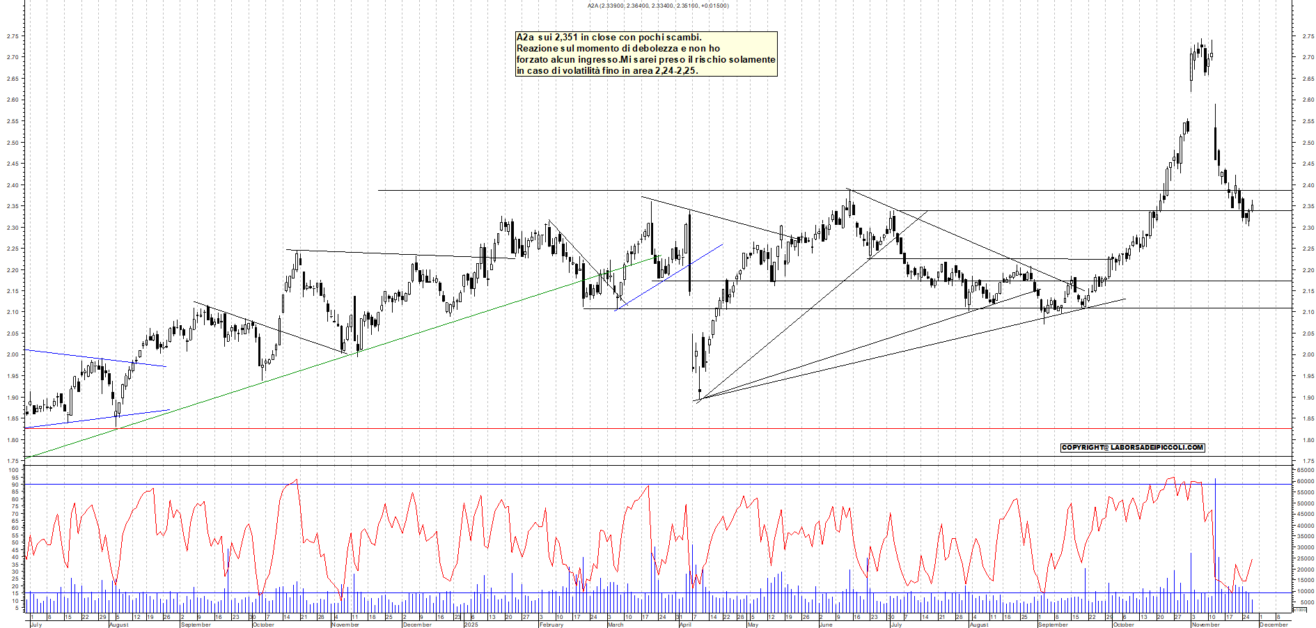 Grafico A2A - 27/11/2025, 18:09