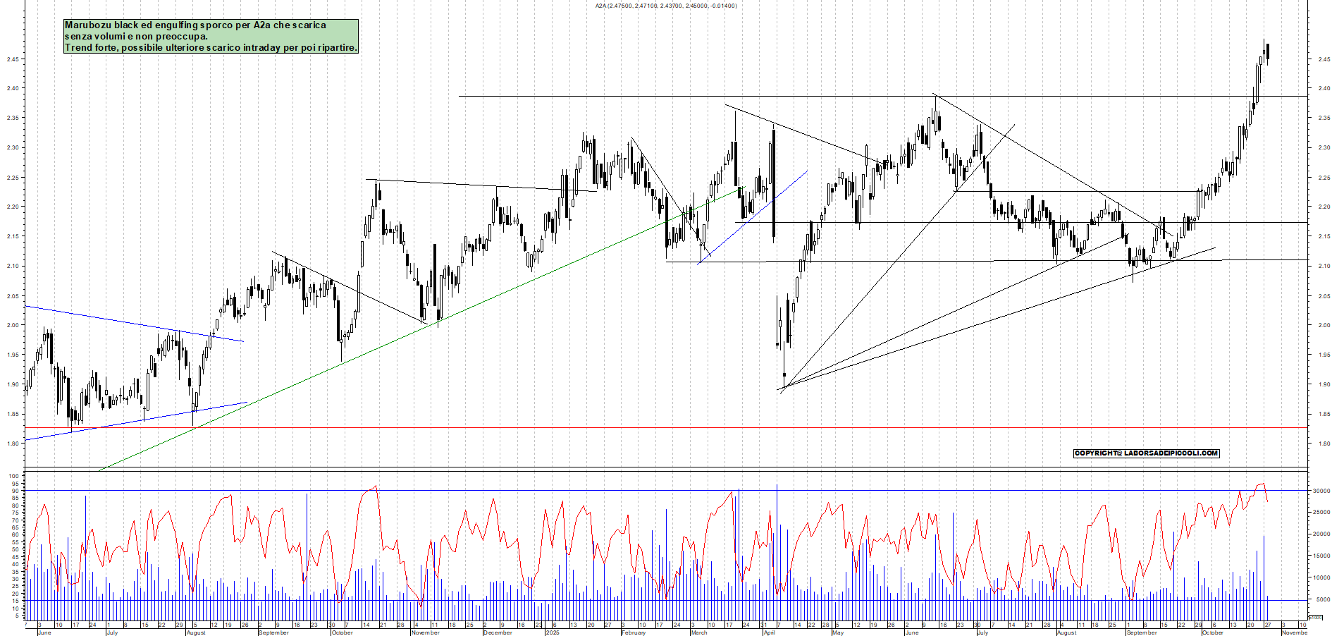 Grafico A2A - 28/10/2025, 19:12