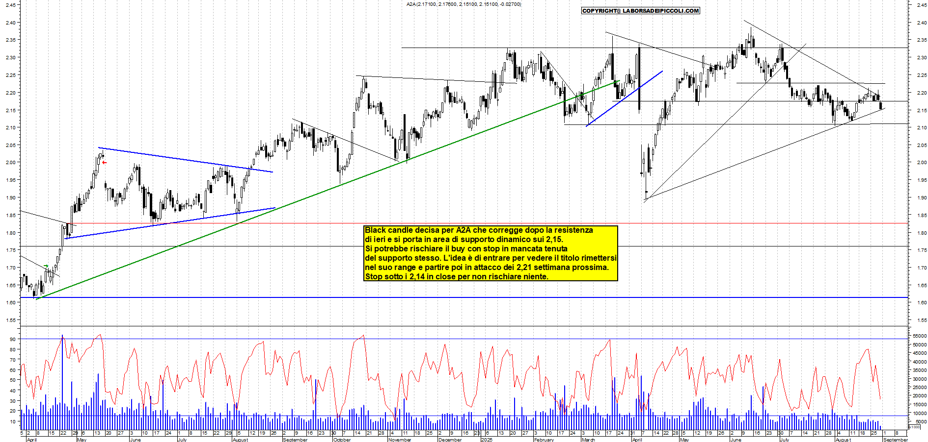 Analisi tecnica A2A: Respinta - analisi live market con supporto a 2,10 e resistenza a 2,21 - Target N/D - 29-08-2025