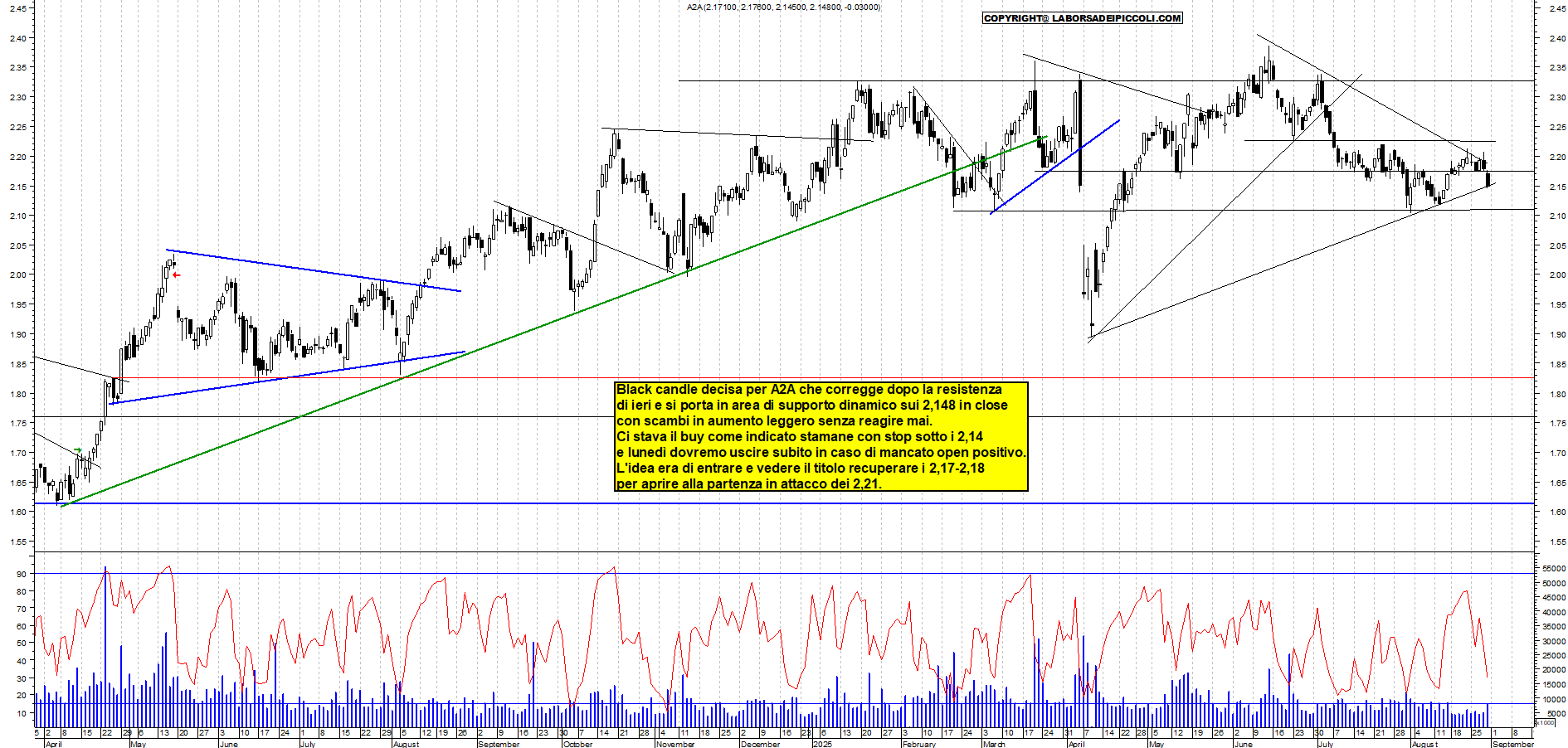 Analisi tecnica A2A: IN SUPPORTO - analisi giornaliera con supporto a 2,15-->2,10 e resistenza a 2,21 - Target N/D - 29-08-2025